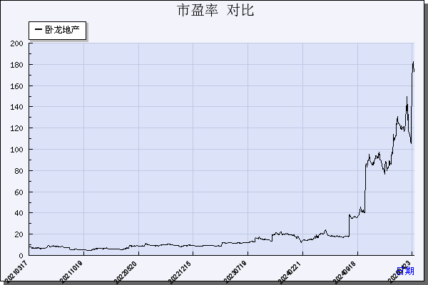 卧龙地产（600173）历年市盈率对比