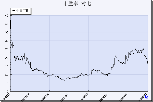 中国巨石（600176）历年市盈率对比