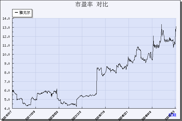 雅戈尔（600177）历年市盈率对比