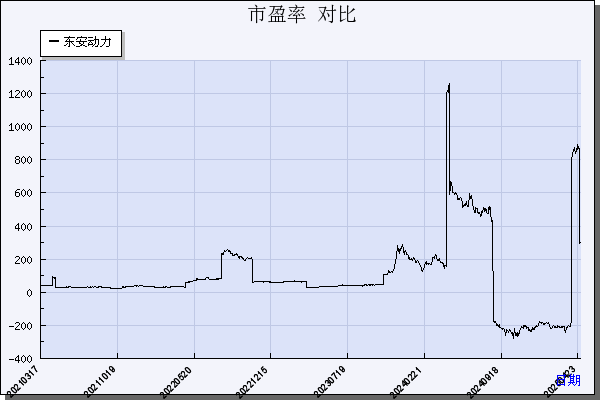 东安动力（600178）历年市盈率对比