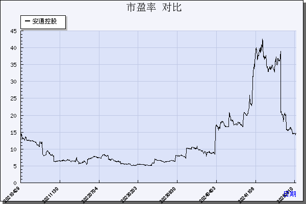 安通控股（600179）历年市盈率对比