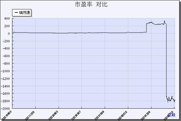 瑞茂通（600180）历年市盈率对比
