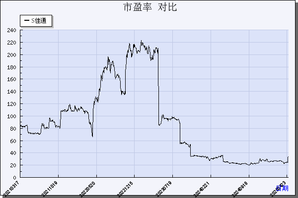 S佳通（600182）历年市盈率对比