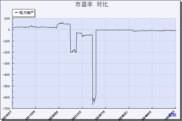 格力地产（600185）历年市盈率对比
