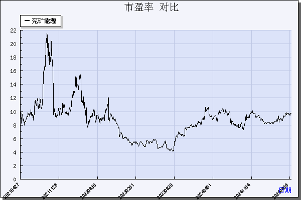 兖矿能源（600188）历年市盈率对比
