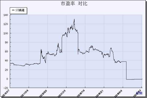 ST锦港（600190）历年市盈率对比