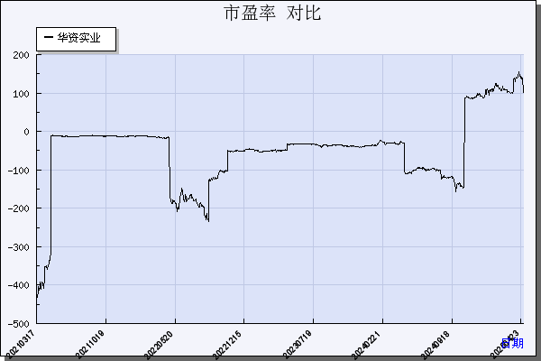 华资实业（600191）历年市盈率对比