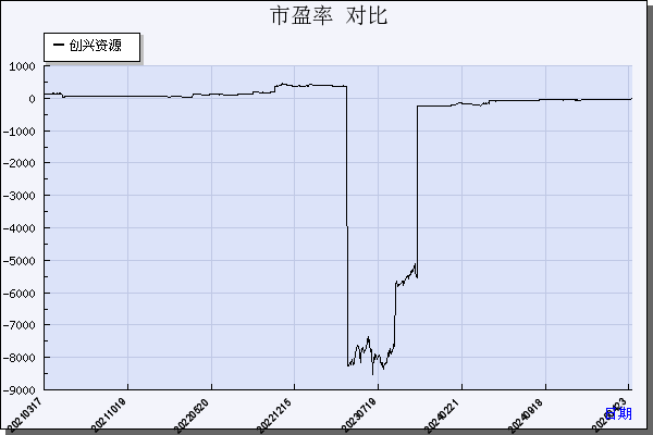 创兴资源（600193）历年市盈率对比