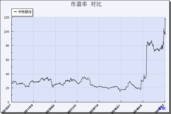 中牧股份（600195）历年市盈率对比