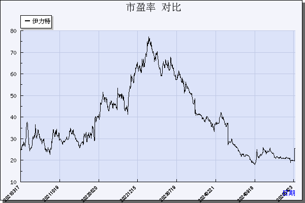 伊力特（600197）历年市盈率对比