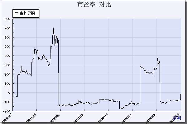 金种子酒（600199）历年市盈率对比
