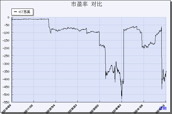 *ST苏吴（600200）历年市盈率对比