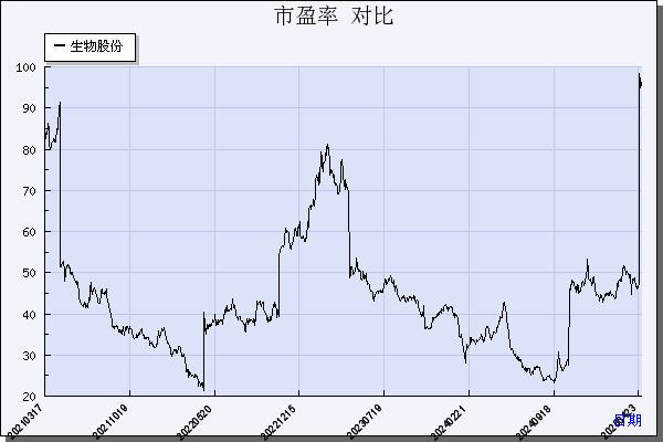 生物股份（600201）历年市盈率对比