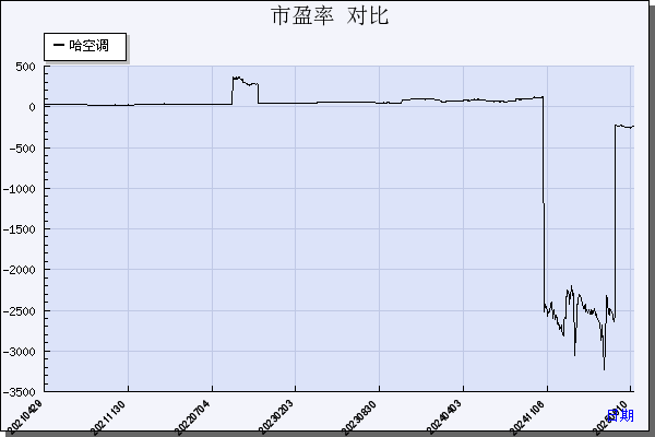 哈空调（600202）历年市盈率对比