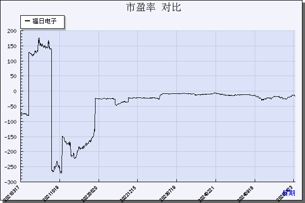 福日电子（600203）历年市盈率对比