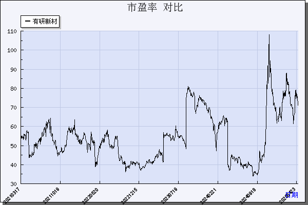 有研新材（600206）历年市盈率对比