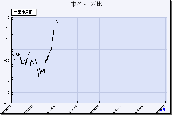 *ST罗顿（600209）历年市盈率对比