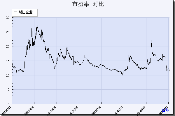 紫江企业（600210）历年市盈率对比