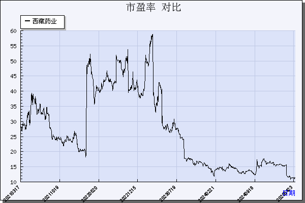 西藏药业（600211）历年市盈率对比