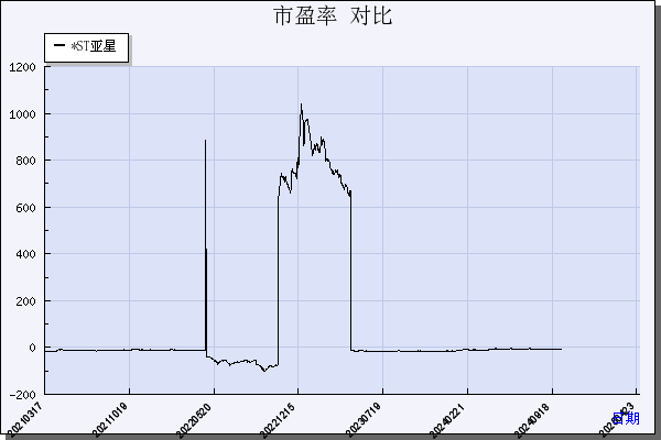 *ST亚星（600213）历年市盈率对比