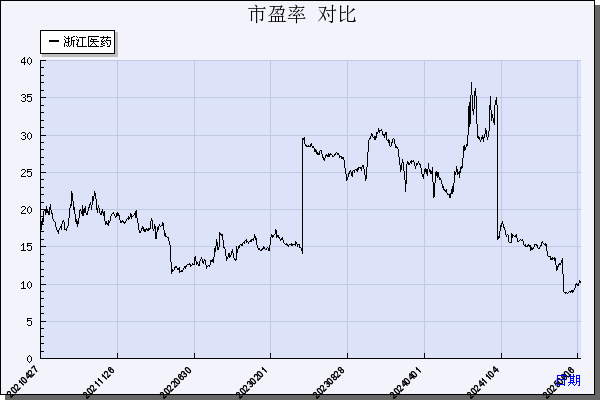 浙江医药（600216）历年市盈率对比