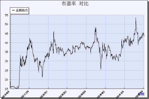 全柴动力（600218）历年市盈率对比
