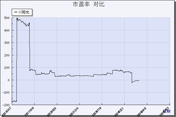 ST阳光（600220）历年市盈率对比