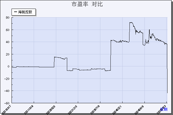 海航控股（600221）历年市盈率对比