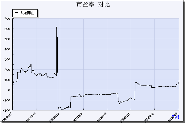 太龙药业（600222）历年市盈率对比