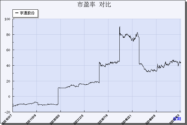 亨通股份（600226）历年市盈率对比