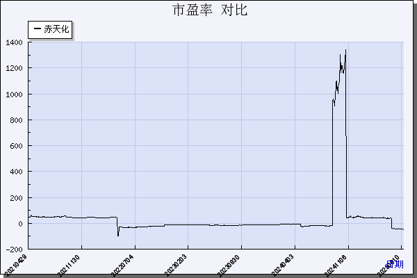 赤天化（600227）历年市盈率对比