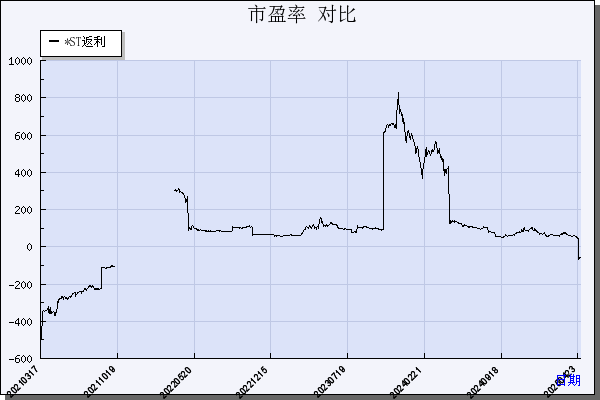 返利科技（600228）历年市盈率对比