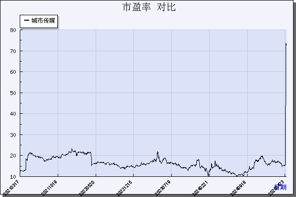 城市传媒（600229）历年市盈率对比