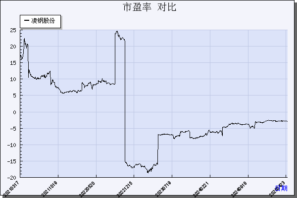 凌钢股份（600231）历年市盈率对比