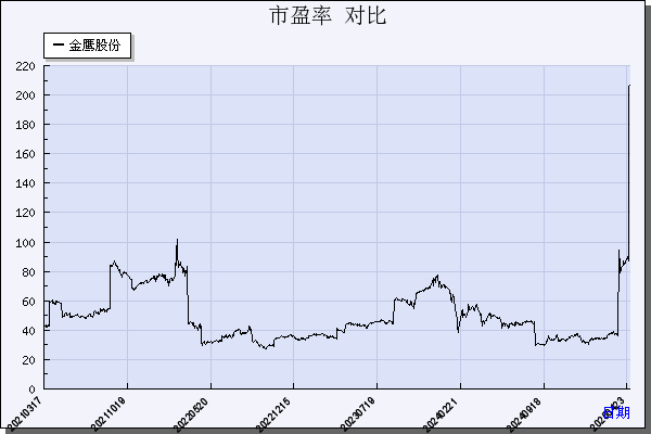 金鹰股份（600232）历年市盈率对比