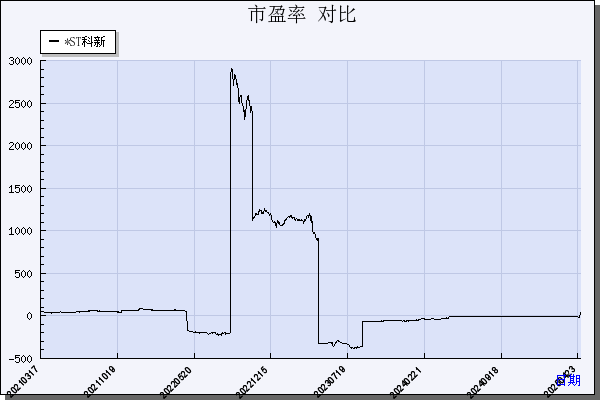 *ST科新（600234）历年市盈率对比