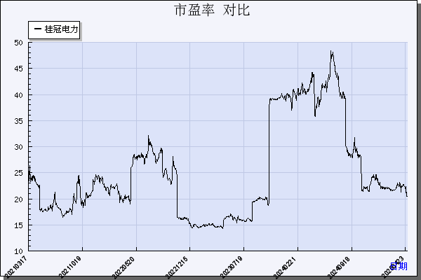 桂冠电力（600236）历年市盈率对比