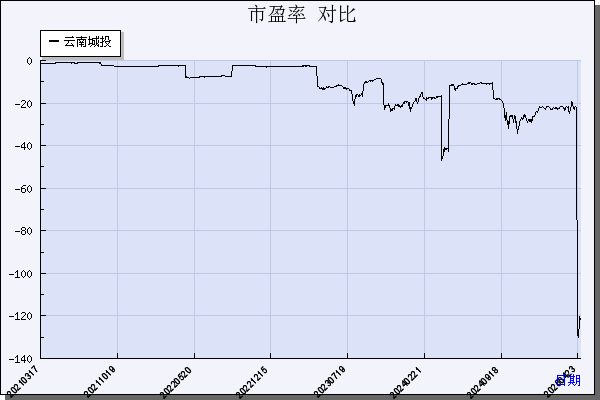云南城投（600239）历年市盈率对比