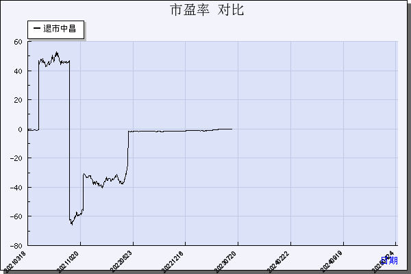 *ST中昌（600242）历年市盈率对比