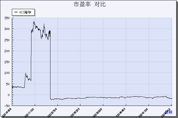 *ST海华（600243）历年市盈率对比