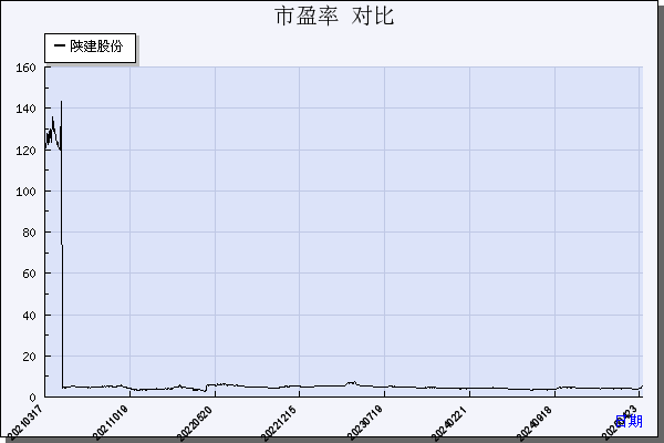 陕建股份（600248）历年市盈率对比