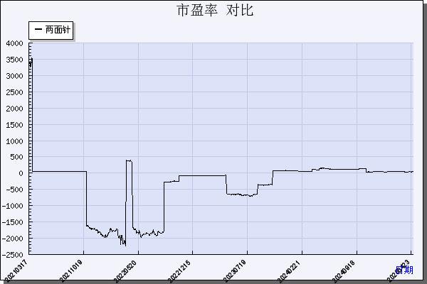 两面针（600249）历年市盈率对比