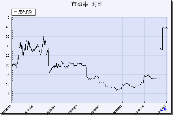 冠农股份（600251）历年市盈率对比