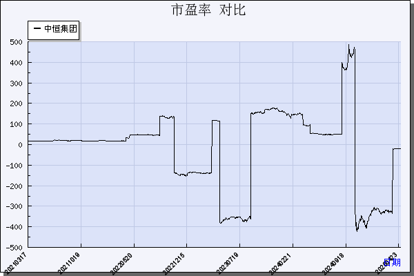 中恒集团（600252）历年市盈率对比