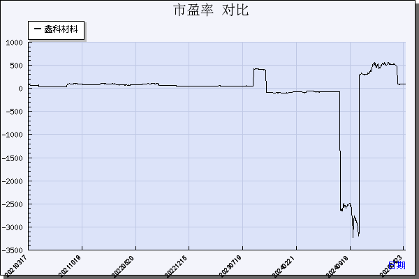 鑫科材料（600255）历年市盈率对比