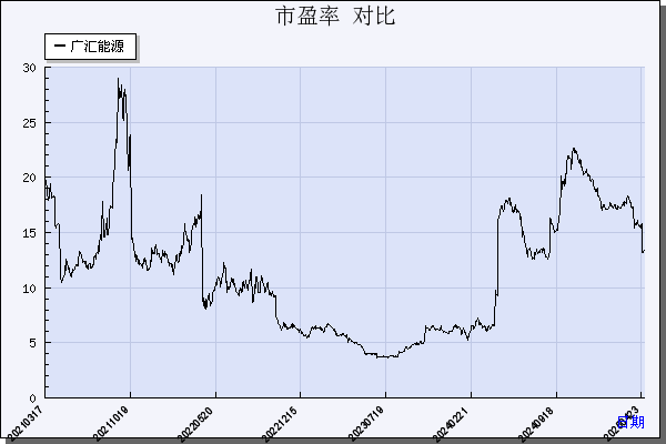 广汇能源（600256）历年市盈率对比