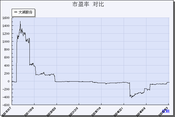 大湖股份（600257）历年市盈率对比