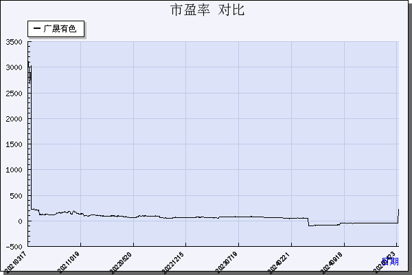 广晟有色（600259）历年市盈率对比