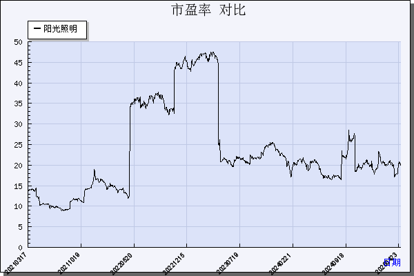 阳光照明（600261）历年市盈率对比
