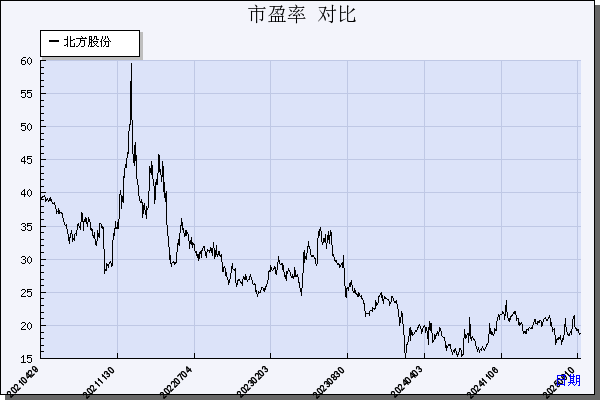 北方股份（600262）历年市盈率对比